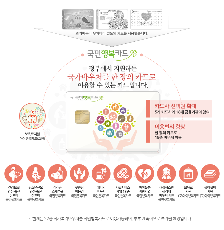 과거에는바우처마다별도의카드를사용했습니다.국민행복카드 정부에서 지원하는 국가바우처를 한 장의 카드로 이용할 수 있는 카드입니다. 보육료지원(아이행복카드(호환) 카드사 선택권 확대 5개의 카드사와 18개 금융기관이 참여, 이용편의 향상 한장의카드로 22종의 바우처 이용 건강보험 임신출산 진료비 국민행복카드 청소년산모 임신출산진료비 국민행복카드 기저귀·조제분유 국민행복카드 첫만남이용권 국민행복카드 에너지바우처 국민행복카드 사회서비스사업13종 국민행복카드 아이돌봄지원사업 국민행복카드 여성청소년생리대 바우처지원 국민행복카드 보육료지원 (구)아이행복카드 유아학비지원 (구)아이행복카드 현재는 22종 국가복지바우처를 국민행복카드로 이용가능하며,추후 계속적으로 추가될 예정입니다.
