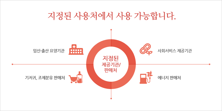 지정된 사용처에서 사용 가능합니다., 지정된 제공기관 및 판매처, 1.임신·출산 요양기관, 2. 사회서비스 제공기관, 3.기저귀·조제분유 판매처, 4.에너지 판매처