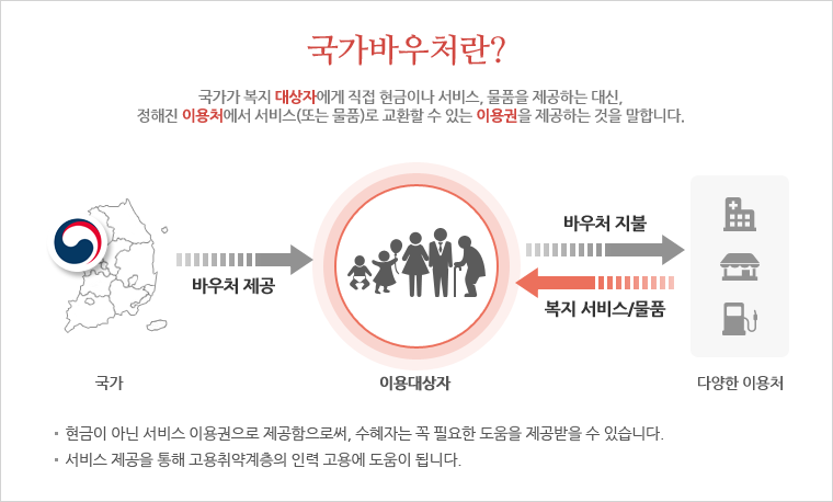 국가바우처란? 국가가 복지 대상자에게 직접 현금이나 서비스, 물품을 제공하는 대신, 정해진 이용처에서 서비스(또는 물품)로 교환할 수 있는 이용권을 제공하는 것을 말합니다.
국가가 이용대상자에게 바우처를 제공하고, 이용대상자는 다양한 이용처에서 복지서비스(또는 물품)을 받고 바우처를 지불하시면 됩니다.
- 현금이 아닌 서비스 이용권으로 제공함으로써, 수혜자는 꼭 필요한 도움을 제공받을 수 있습니다.
- 서비스 제공을 통해 고용취약계층의 인력 고용에 도움이 됩니다.