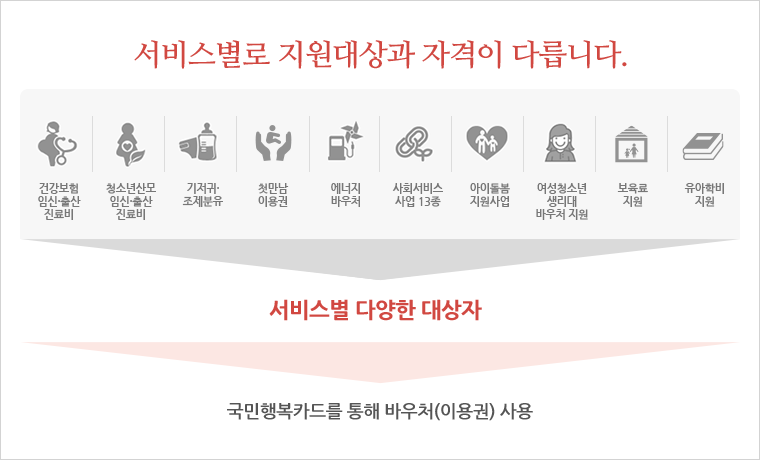서비스별로 지원대상과 자격이 다릅니다. (1.건강보험 임신·출산 진료비, 2.청소년산모 임신·출산 의료비, 3.기저귀·조제분유,4.첫만남이용권 5.에너지바우처, 6.사회서비스사업 13종, 7.아이돌봄 지원사업, 8.여성청소년 생리대 바우처 지원, 9.보육료 지원, 10.유아학비 지원), 서비스별 다양한 대상자, 국민행복카드를 통해 바우처(이용권) 사용.
