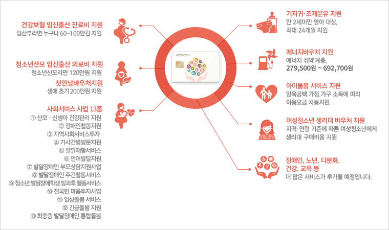 건강보험 임신·출산 진료비 지원 : 임산부라면 누구나 60~100만원 지원, 청소년산모 임신·출산 의료비 지원 : 청소년산모라면 120만원 지원, 첫만남바우처지원: 생애 초기 200만원 지원, 사회서비스사업 8종: 1.노인돌봄종합서비스, 2.장애인활동지원사업, 3.산모,신생아 건강관리지원사업, 4.가사간병방문지원사업, 5.지역사회서비스투자사업, 6.발달재활서비스, 7.언어발달지원사업, 8.발달장애인 부모상담지원사업 기저귀·조제분유 지원 : 만 2세 미만 영아 대상, 최대 24개월 지원 에너지바우처 지원 : 에너지 취약계층, 279,500원  ~ 692,700원 지원, 아이돌봄 서비스 지원: 양육공백 가정, 가구 소득에 따라 이용요금 차등 지원, 여성청소년 생리대 바우처 지원: 자격, 연령 기준에 따른 여성청소년에게 생리대 구매비용 지원, 장애인, 노년, 다문화, 건강, 교육 등 더 많은 서비스가 추가 될 예정입니다.